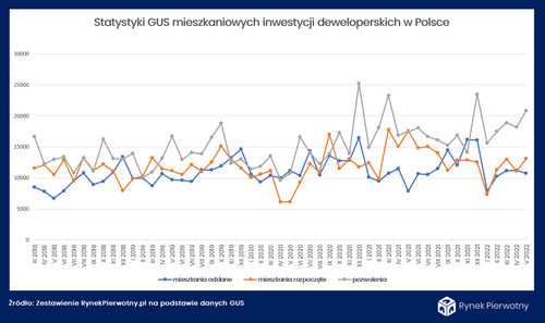 Narasta nierównowaga popytowo-podażowa na pierwotnym rynku mieszkaniowym